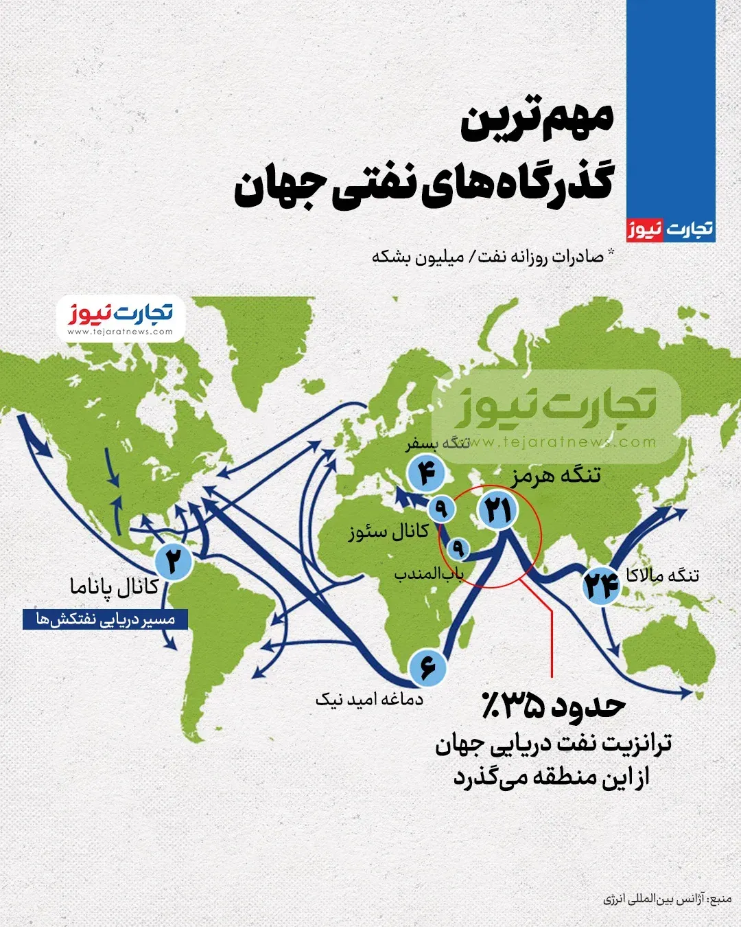 گذرگاه های کلیدی نفتی گذرگاه های کلیدی نفتی