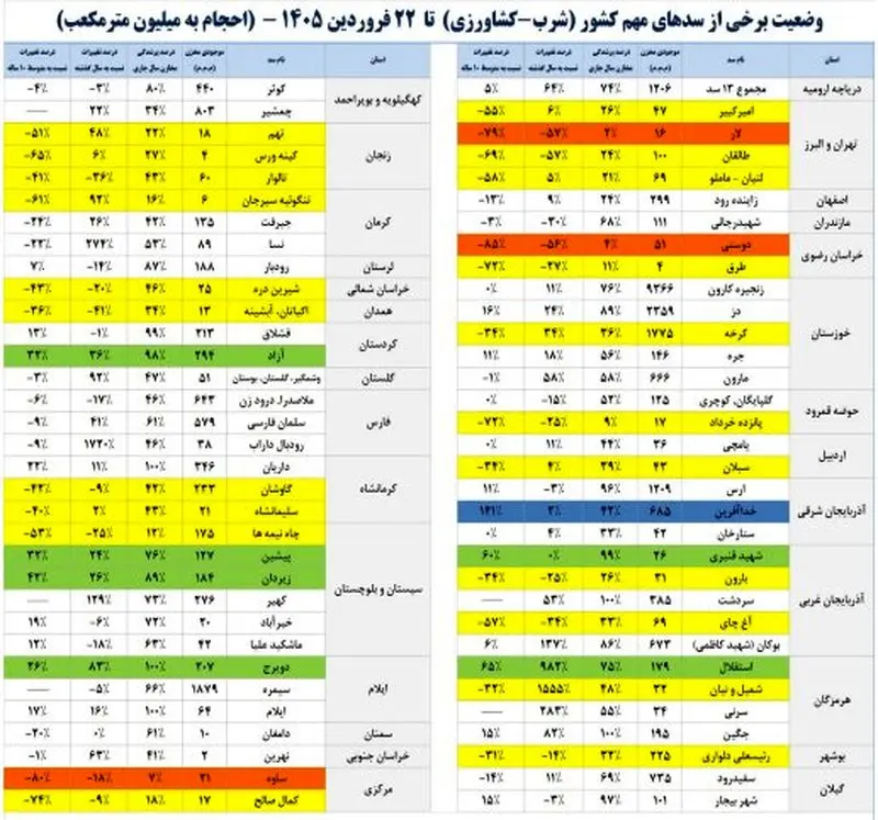 آخرین وضعیت سدهای کشور اعلام شد