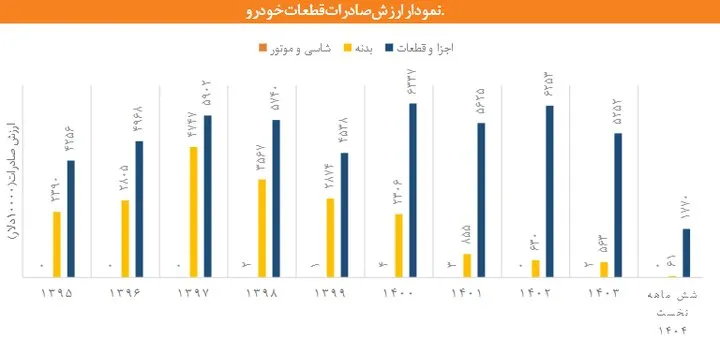 نمودار ارزش صادرات قطعات خودرو نمودار ارزش صادرات قطعات خودرو