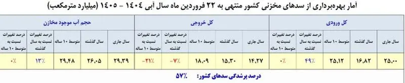 آخرین وضعیت سدهای کشور اعلام شد