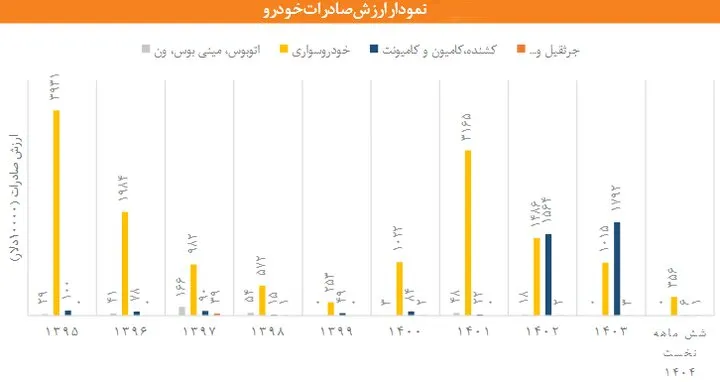 نمودار ارزش صادرات خودرو نمودار ارزش صادرات خودرو