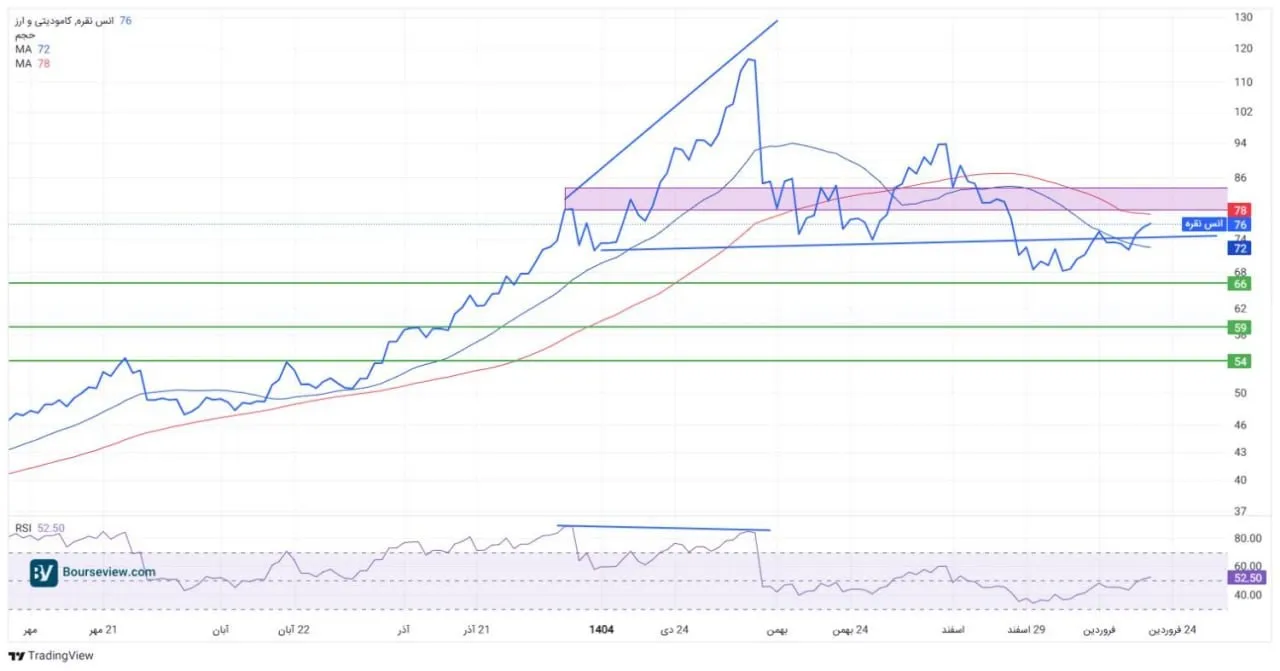 نمودار نقره
