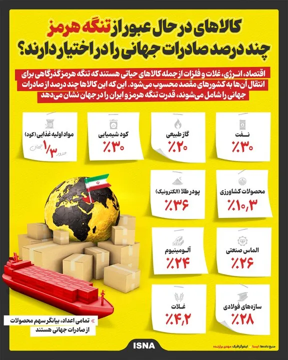 کالاهای در حال عبور از تنگه هرمز