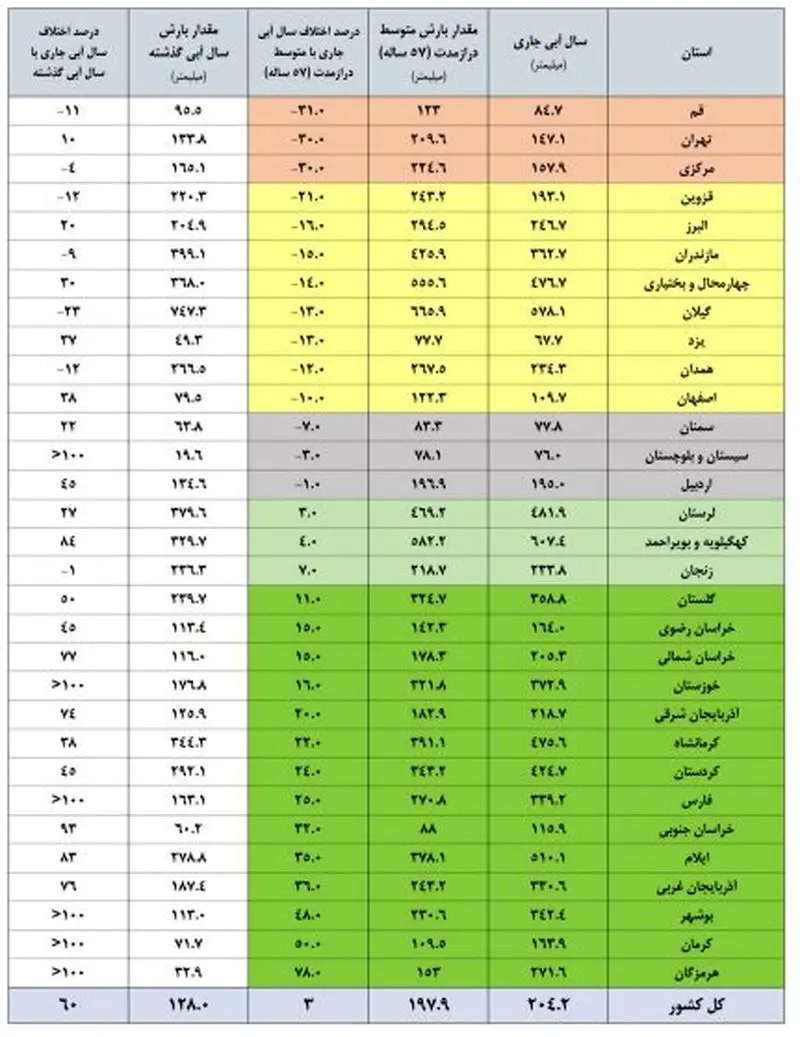آخرین وضعیت سدهای کشور اعلام شد