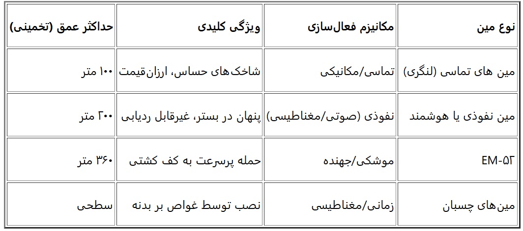 «مین دریایی» سلاحی ارزان اما خطرناک «مین دریایی» سلاحی ارزان اما خطرناک